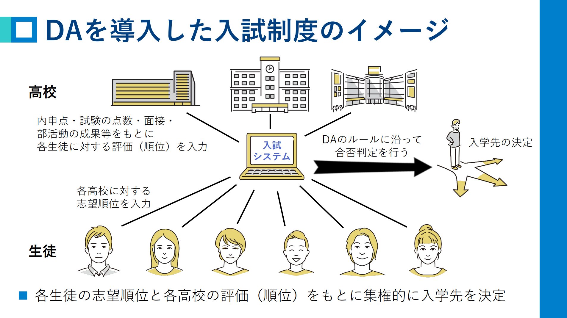公立高校入試等に対する受入保留アルゴリズム(DA)導入の提言がデジタル行財政改革会議(第10回)にて取り上げられました